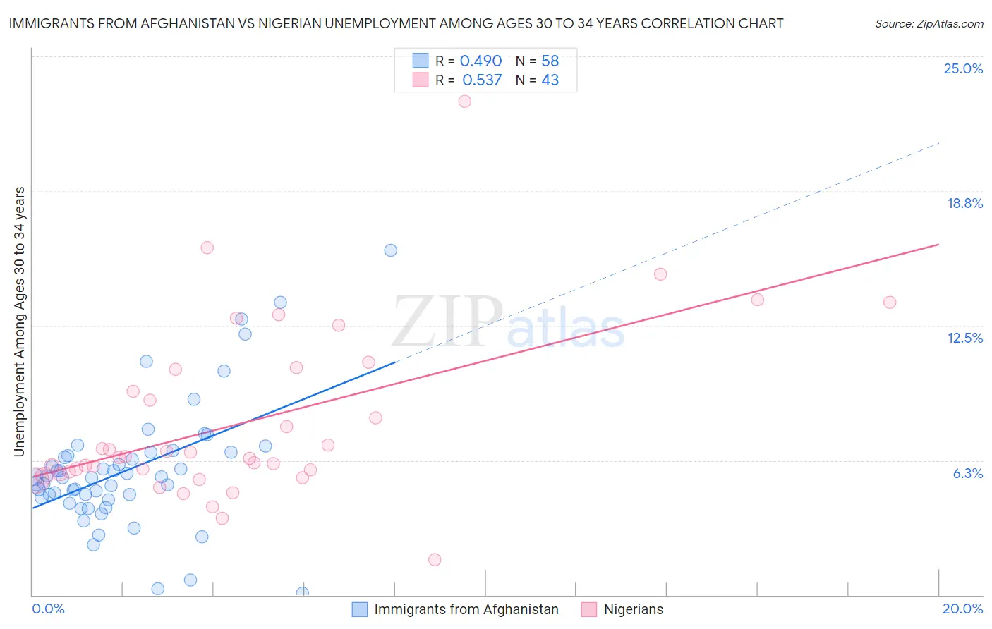 Immigrants from Afghanistan vs Nigerian Unemployment Among Ages 30 to 34 years