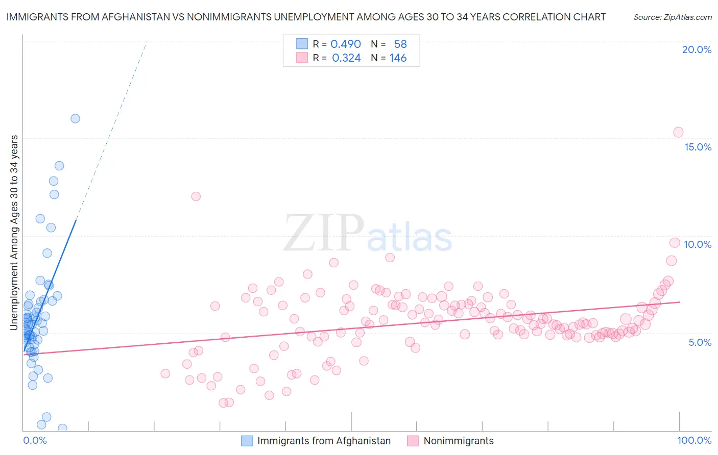 Immigrants from Afghanistan vs Nonimmigrants Unemployment Among Ages 30 to 34 years