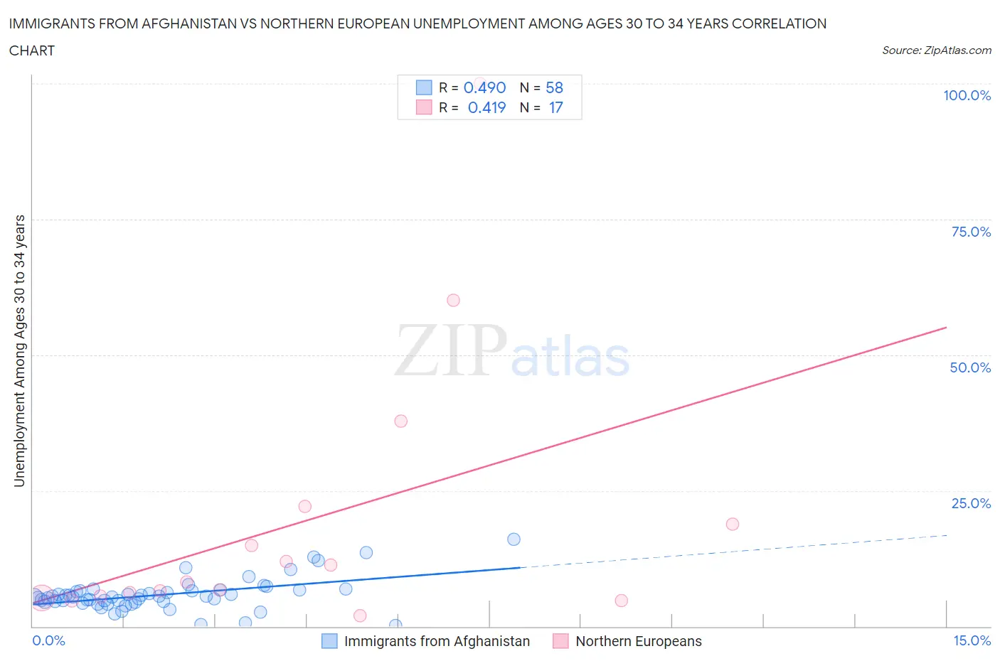 Immigrants from Afghanistan vs Northern European Unemployment Among Ages 30 to 34 years