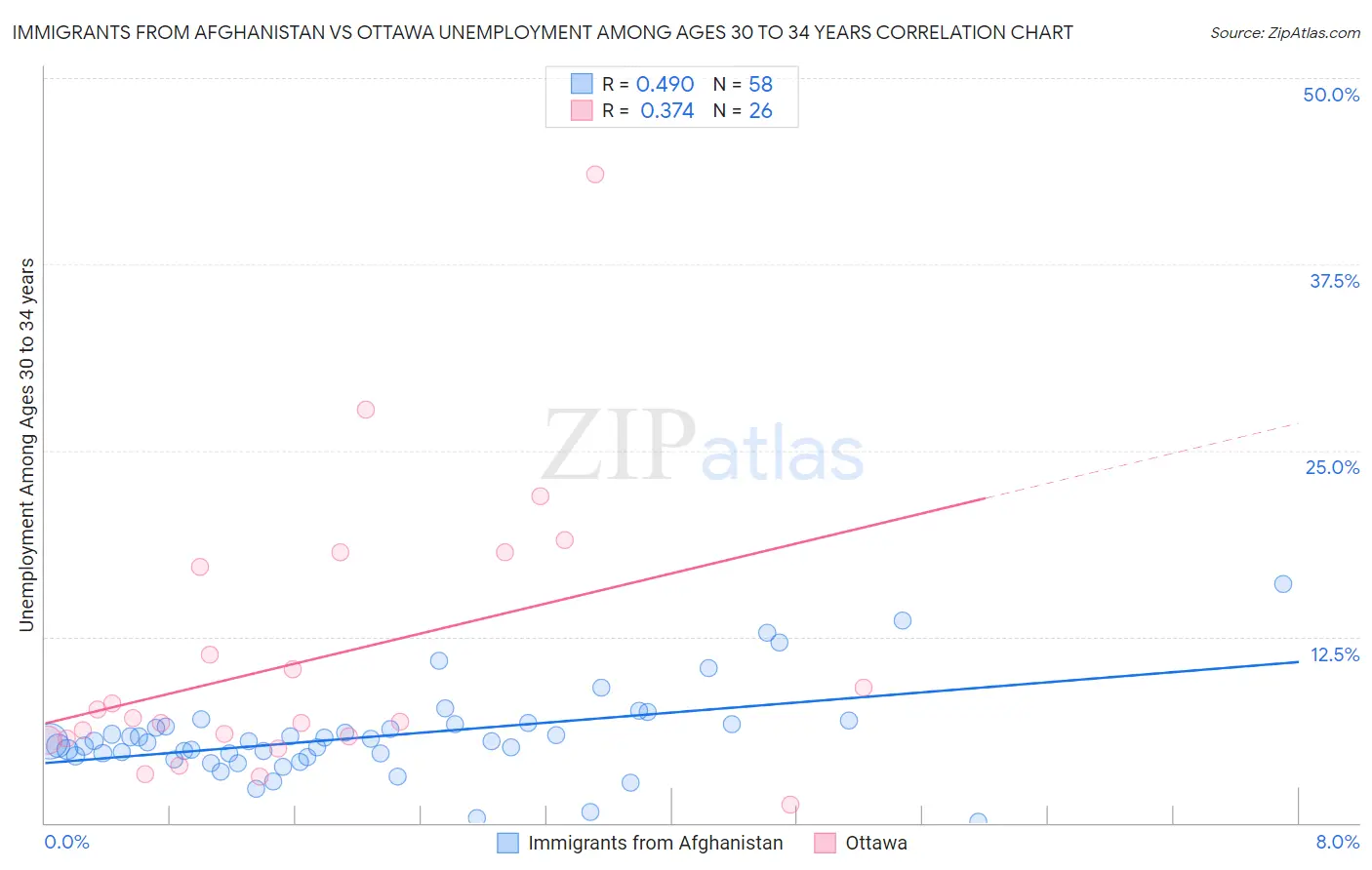 Immigrants from Afghanistan vs Ottawa Unemployment Among Ages 30 to 34 years