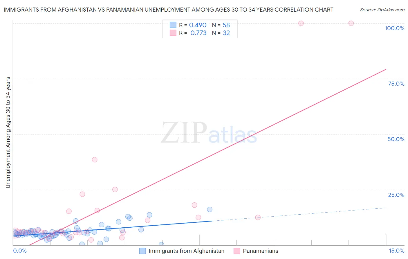 Immigrants from Afghanistan vs Panamanian Unemployment Among Ages 30 to 34 years