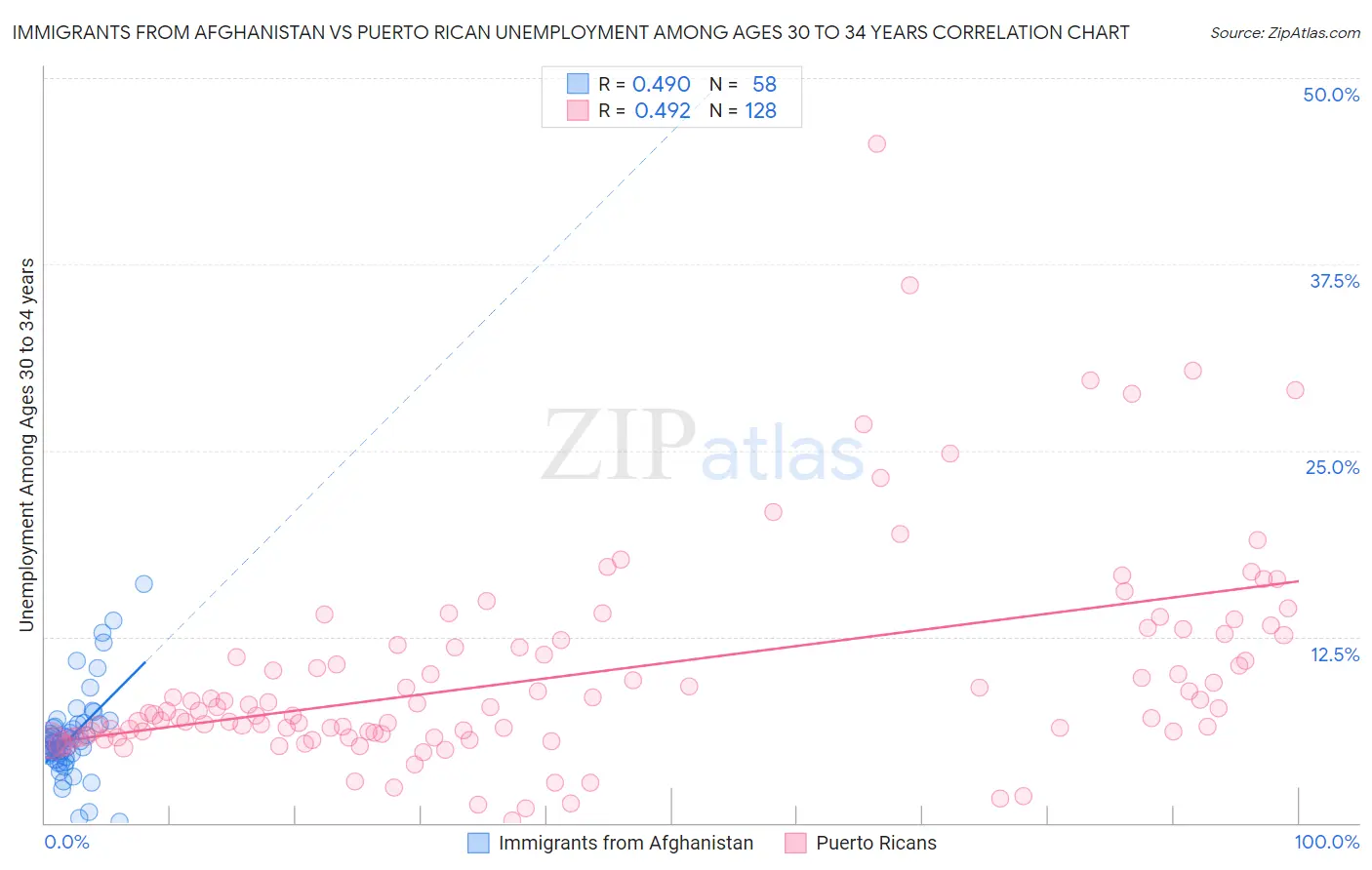 Immigrants from Afghanistan vs Puerto Rican Unemployment Among Ages 30 to 34 years