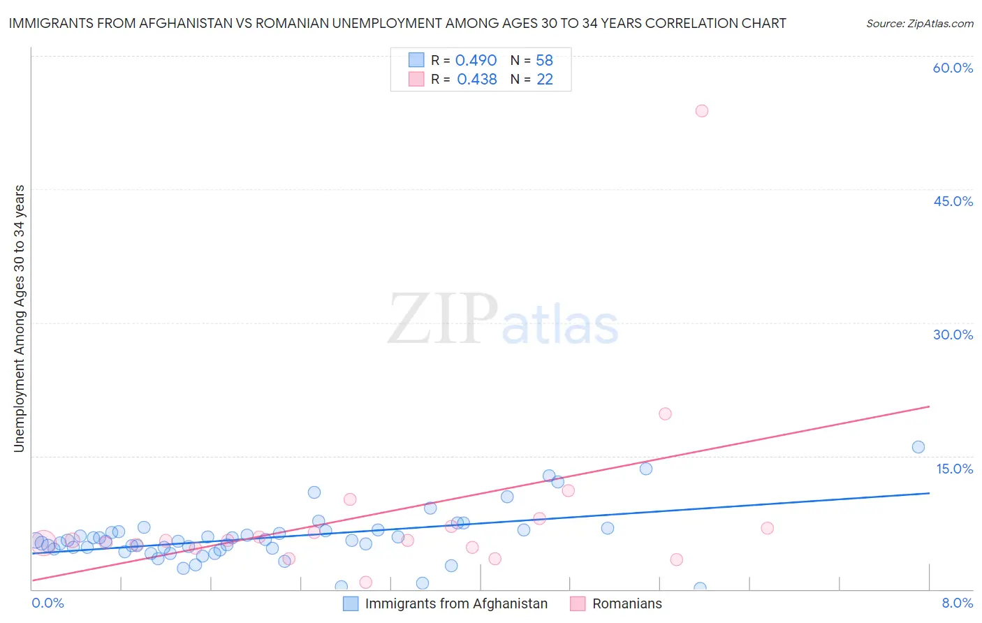 Immigrants from Afghanistan vs Romanian Unemployment Among Ages 30 to 34 years