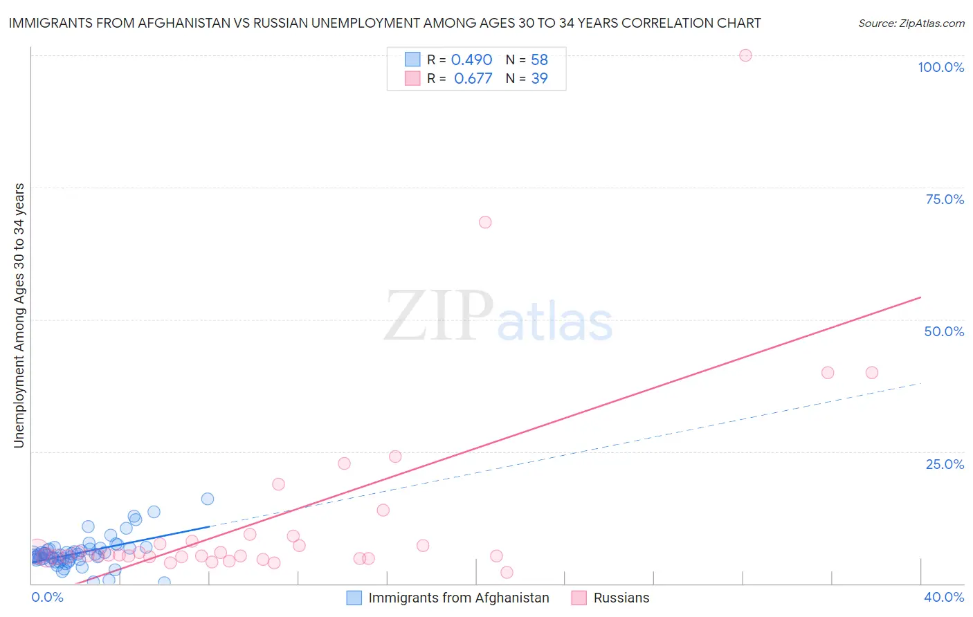 Immigrants from Afghanistan vs Russian Unemployment Among Ages 30 to 34 years
