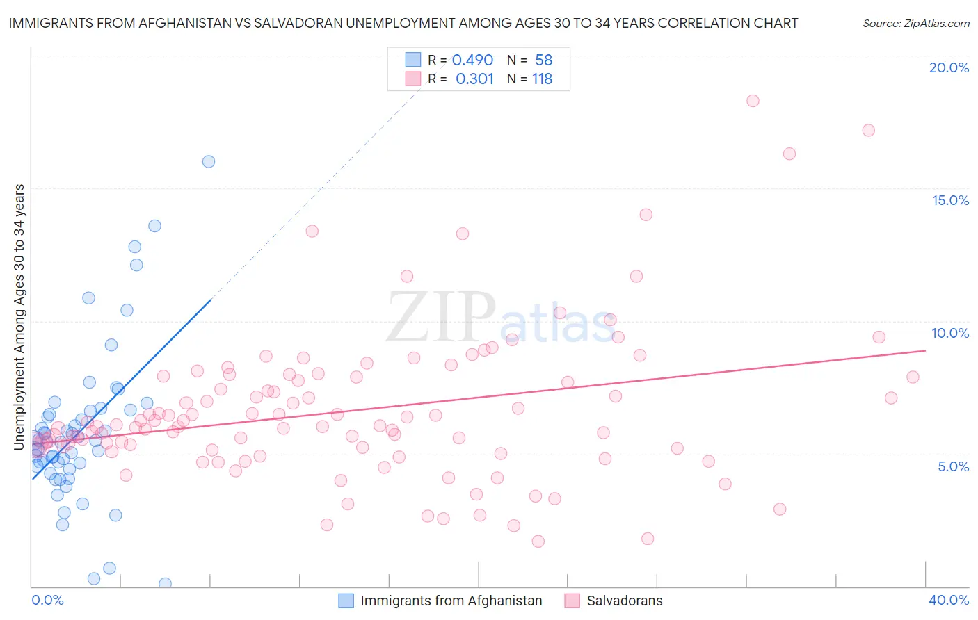 Immigrants from Afghanistan vs Salvadoran Unemployment Among Ages 30 to 34 years