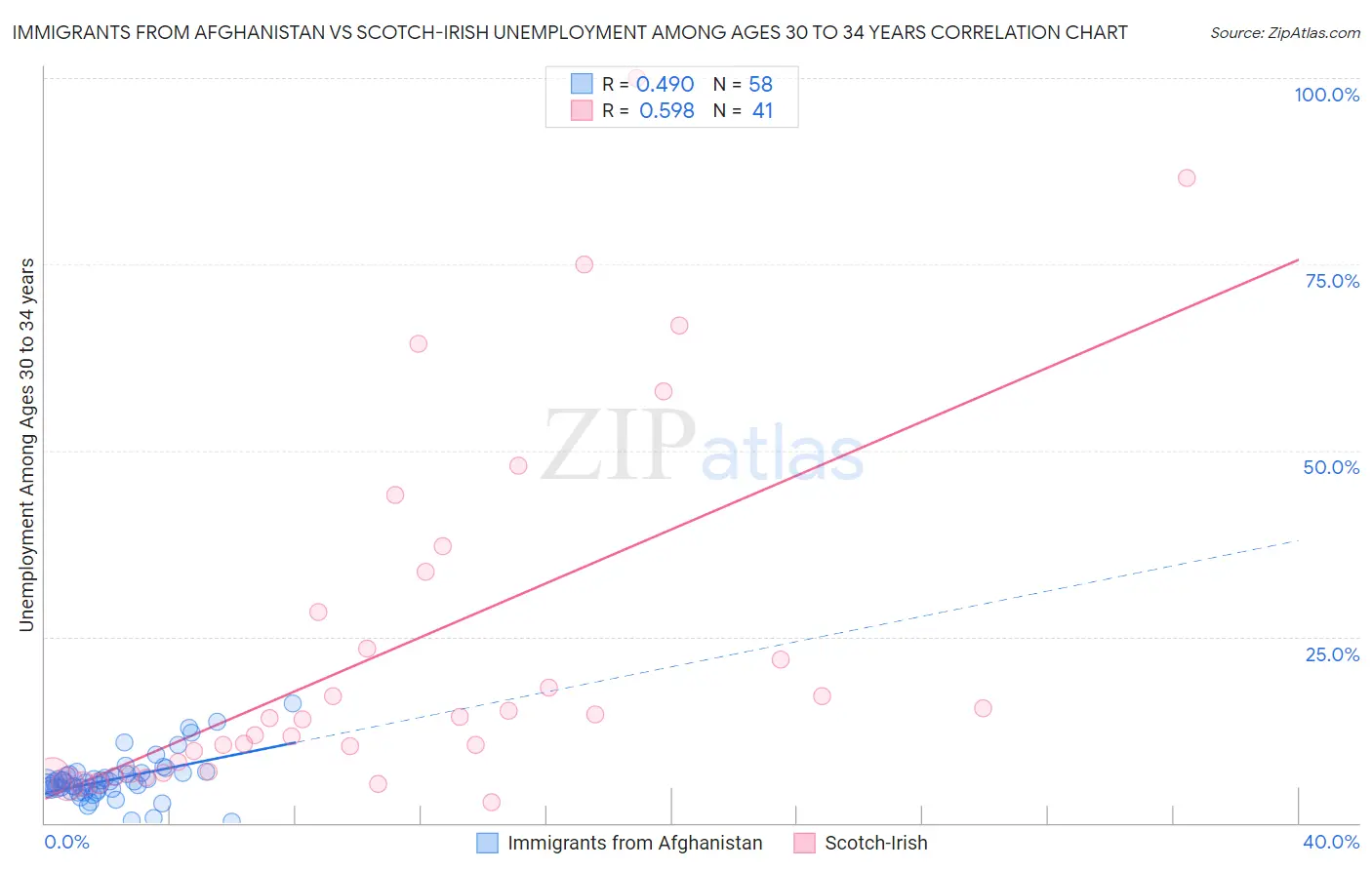 Immigrants from Afghanistan vs Scotch-Irish Unemployment Among Ages 30 to 34 years