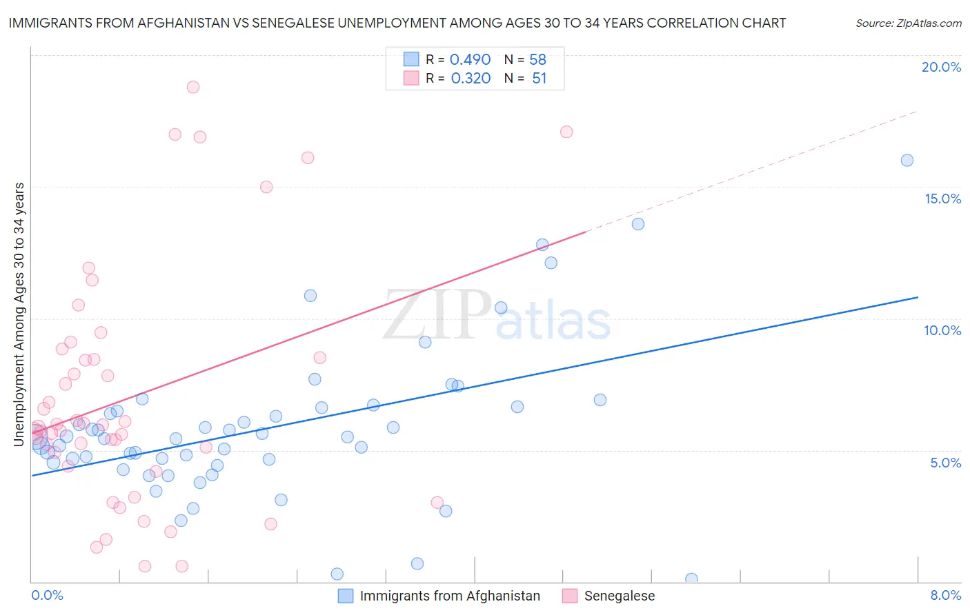 Immigrants from Afghanistan vs Senegalese Unemployment Among Ages 30 to 34 years