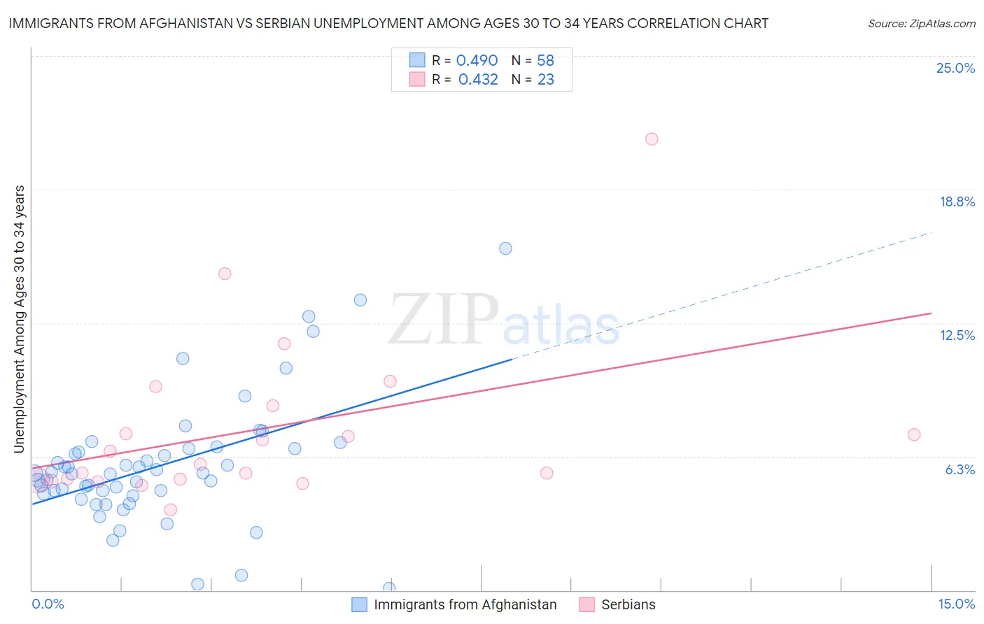 Immigrants from Afghanistan vs Serbian Unemployment Among Ages 30 to 34 years