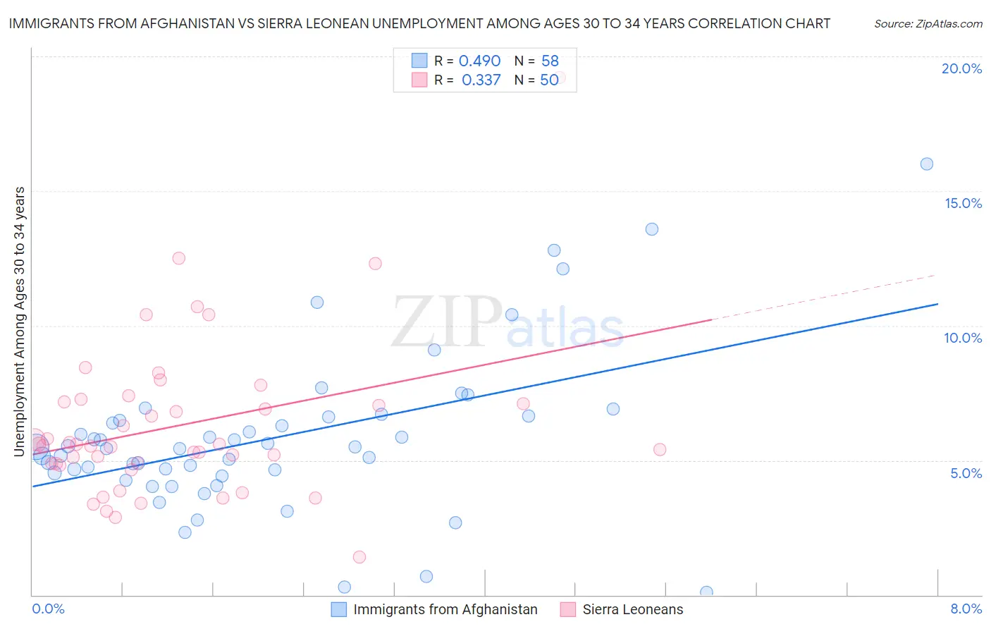 Immigrants from Afghanistan vs Sierra Leonean Unemployment Among Ages 30 to 34 years