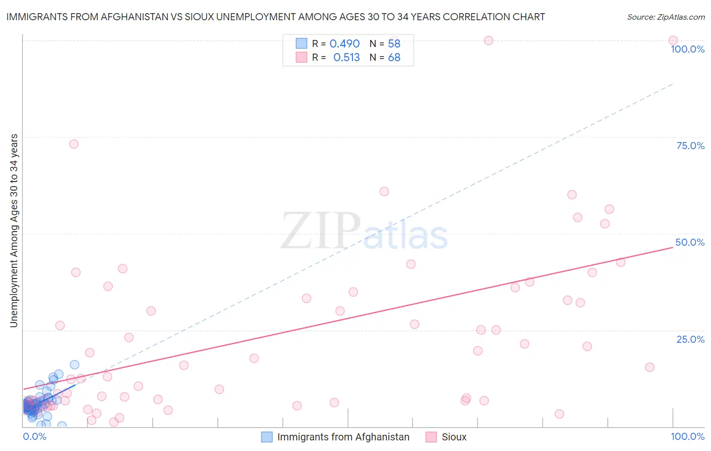 Immigrants from Afghanistan vs Sioux Unemployment Among Ages 30 to 34 years