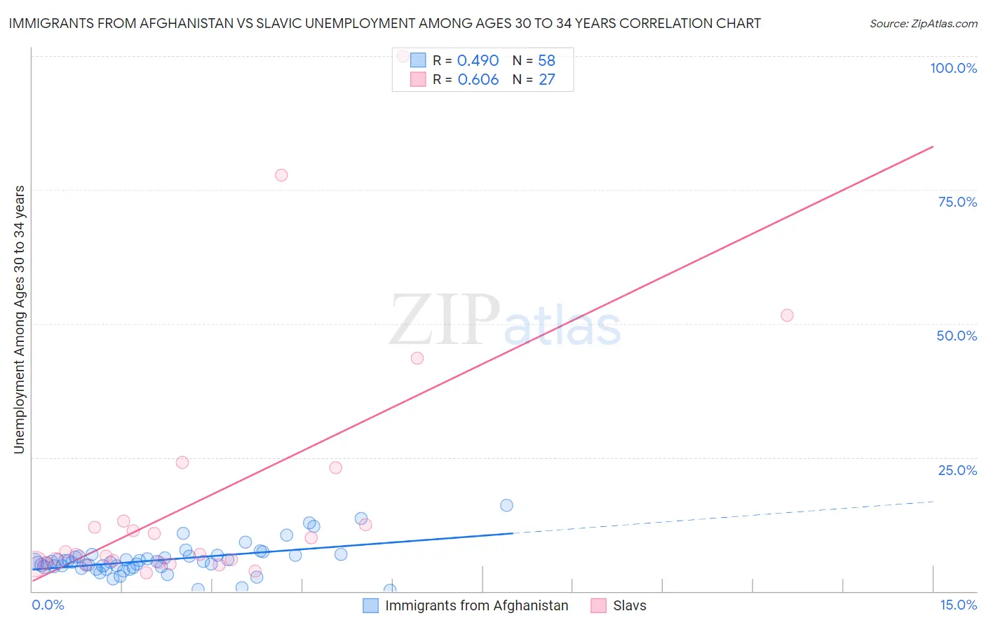 Immigrants from Afghanistan vs Slavic Unemployment Among Ages 30 to 34 years