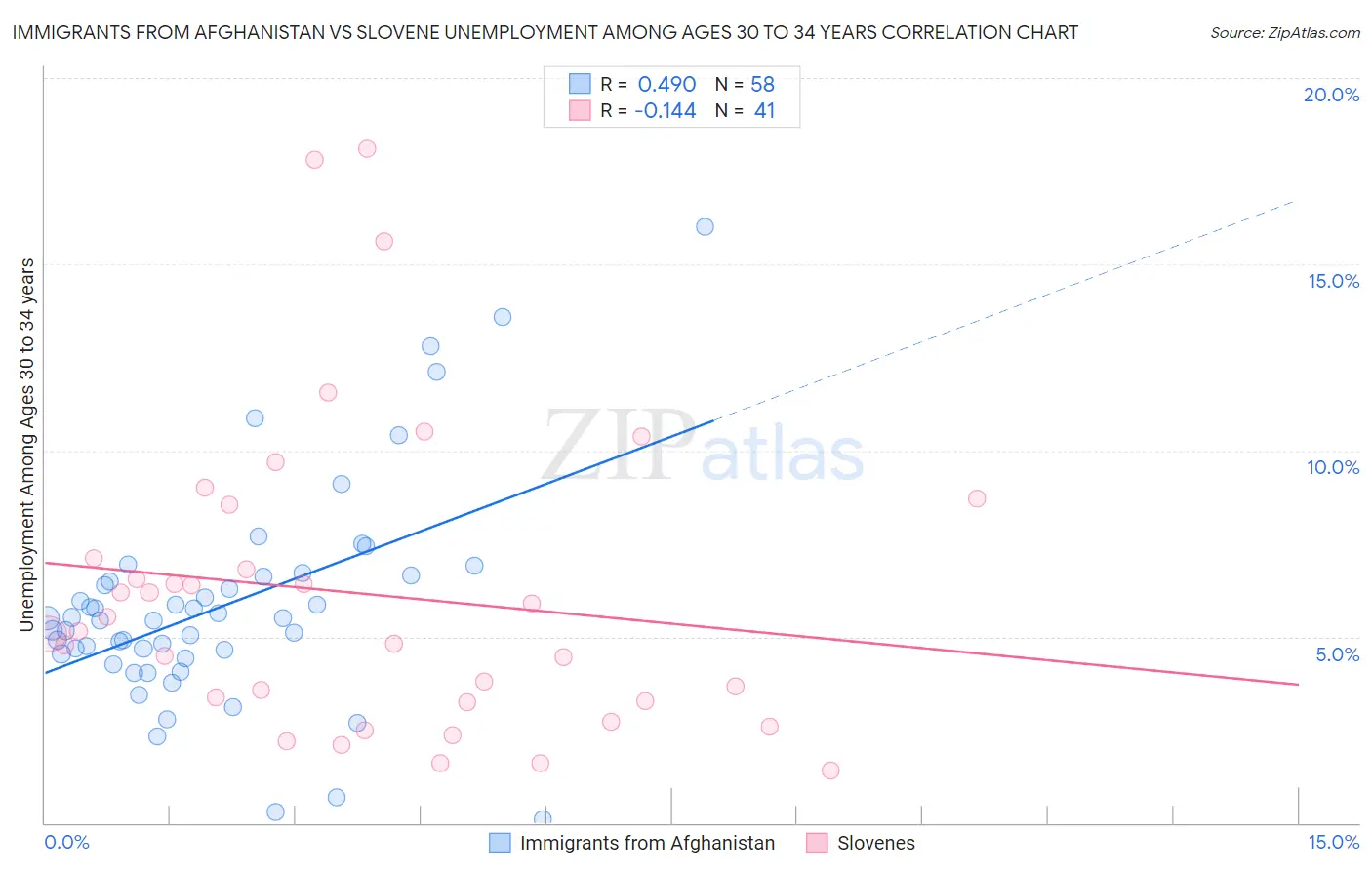 Immigrants from Afghanistan vs Slovene Unemployment Among Ages 30 to 34 years