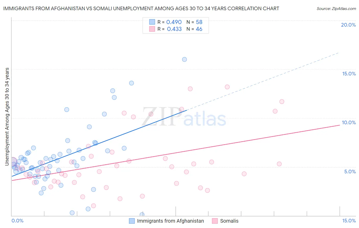 Immigrants from Afghanistan vs Somali Unemployment Among Ages 30 to 34 years