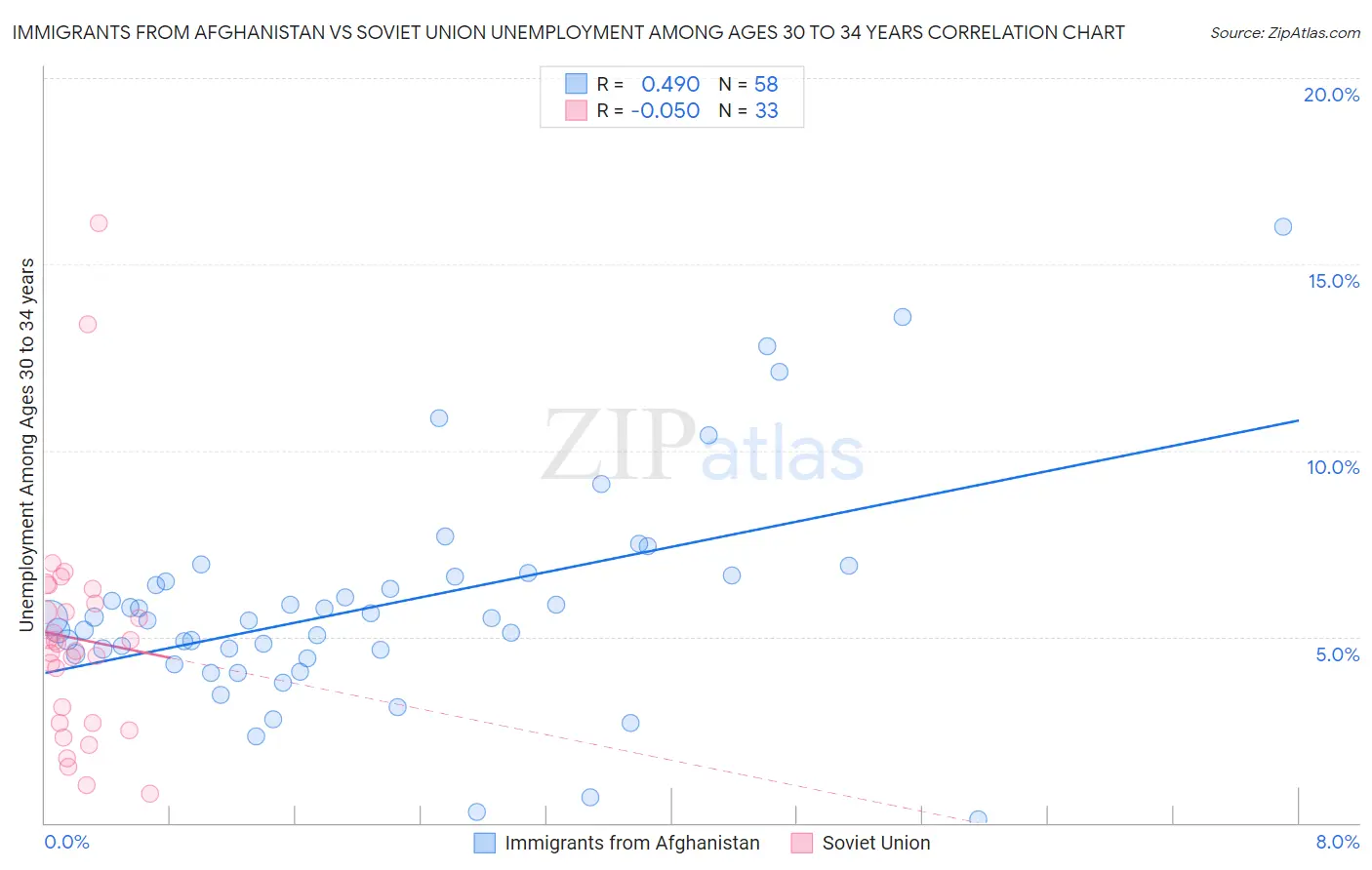 Immigrants from Afghanistan vs Soviet Union Unemployment Among Ages 30 to 34 years