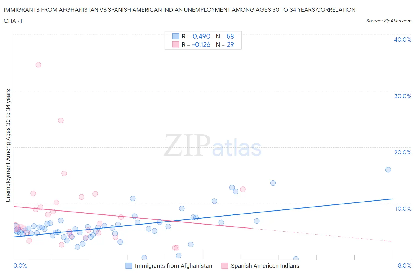 Immigrants from Afghanistan vs Spanish American Indian Unemployment Among Ages 30 to 34 years