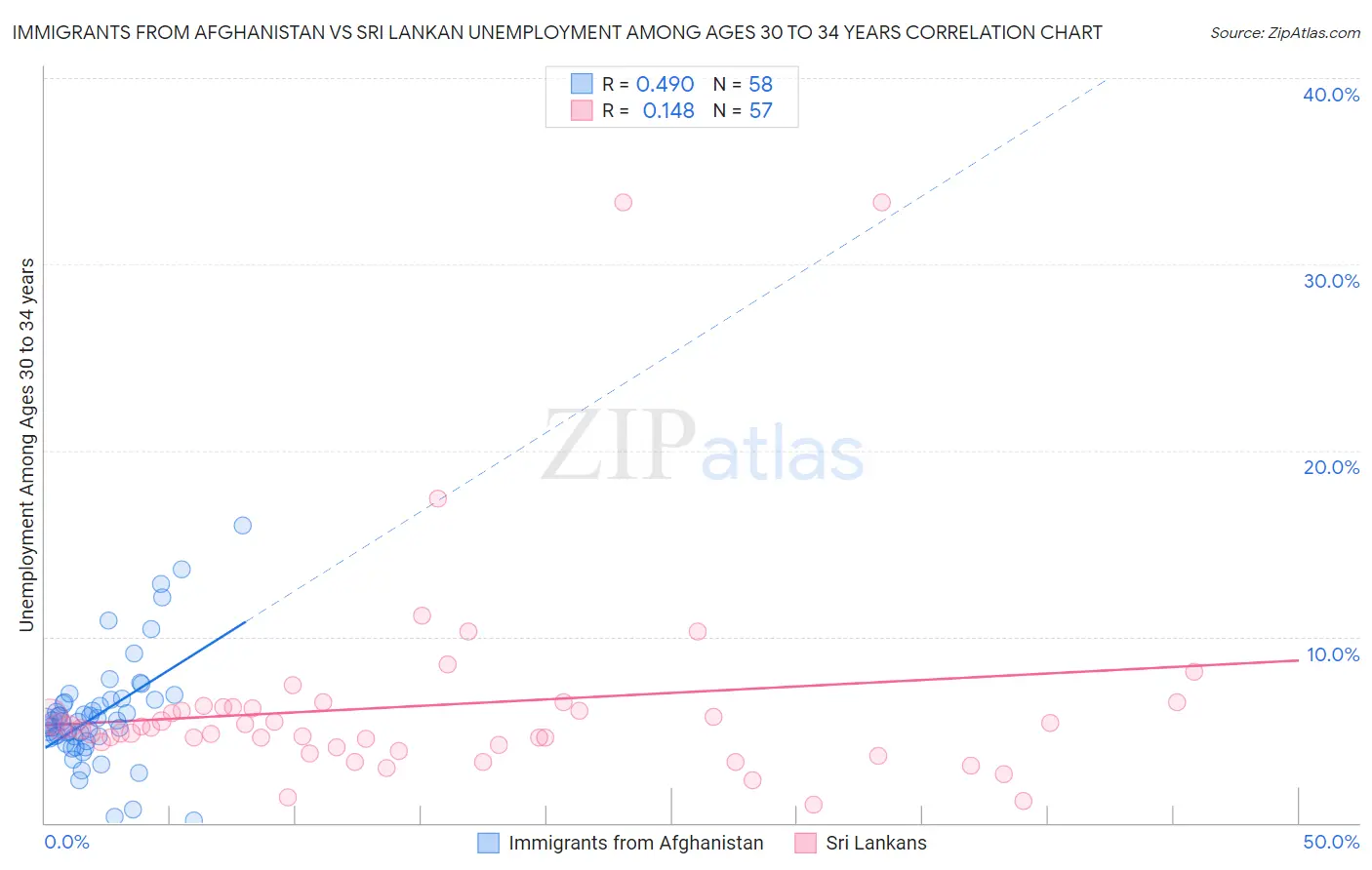 Immigrants from Afghanistan vs Sri Lankan Unemployment Among Ages 30 to 34 years