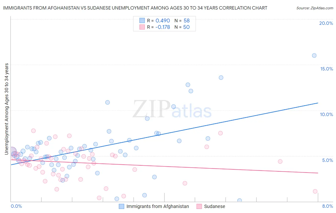 Immigrants from Afghanistan vs Sudanese Unemployment Among Ages 30 to 34 years