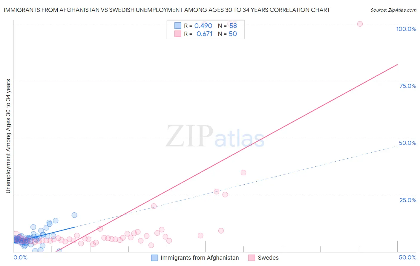 Immigrants from Afghanistan vs Swedish Unemployment Among Ages 30 to 34 years