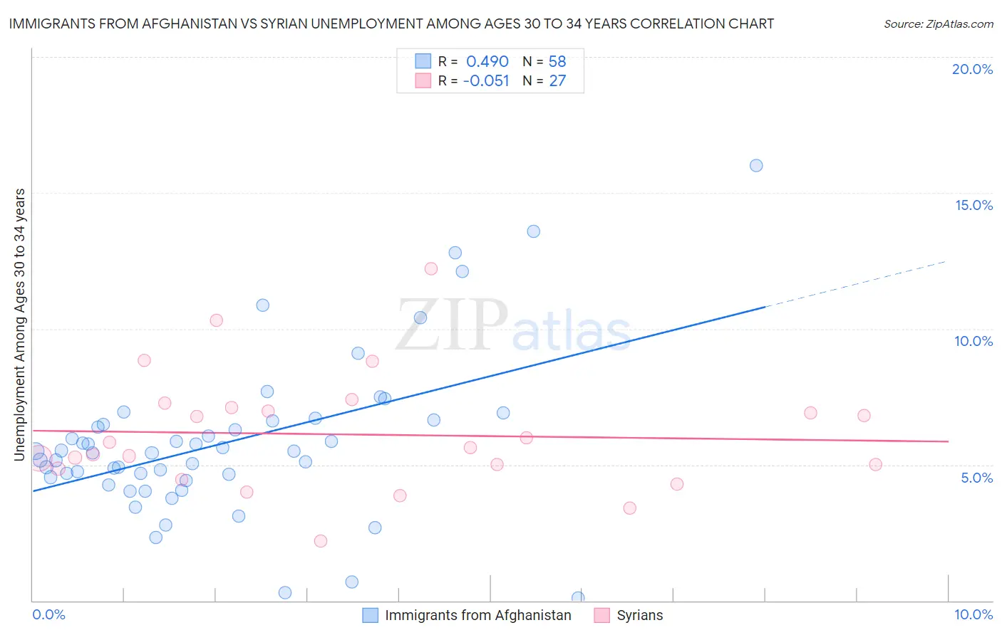 Immigrants from Afghanistan vs Syrian Unemployment Among Ages 30 to 34 years