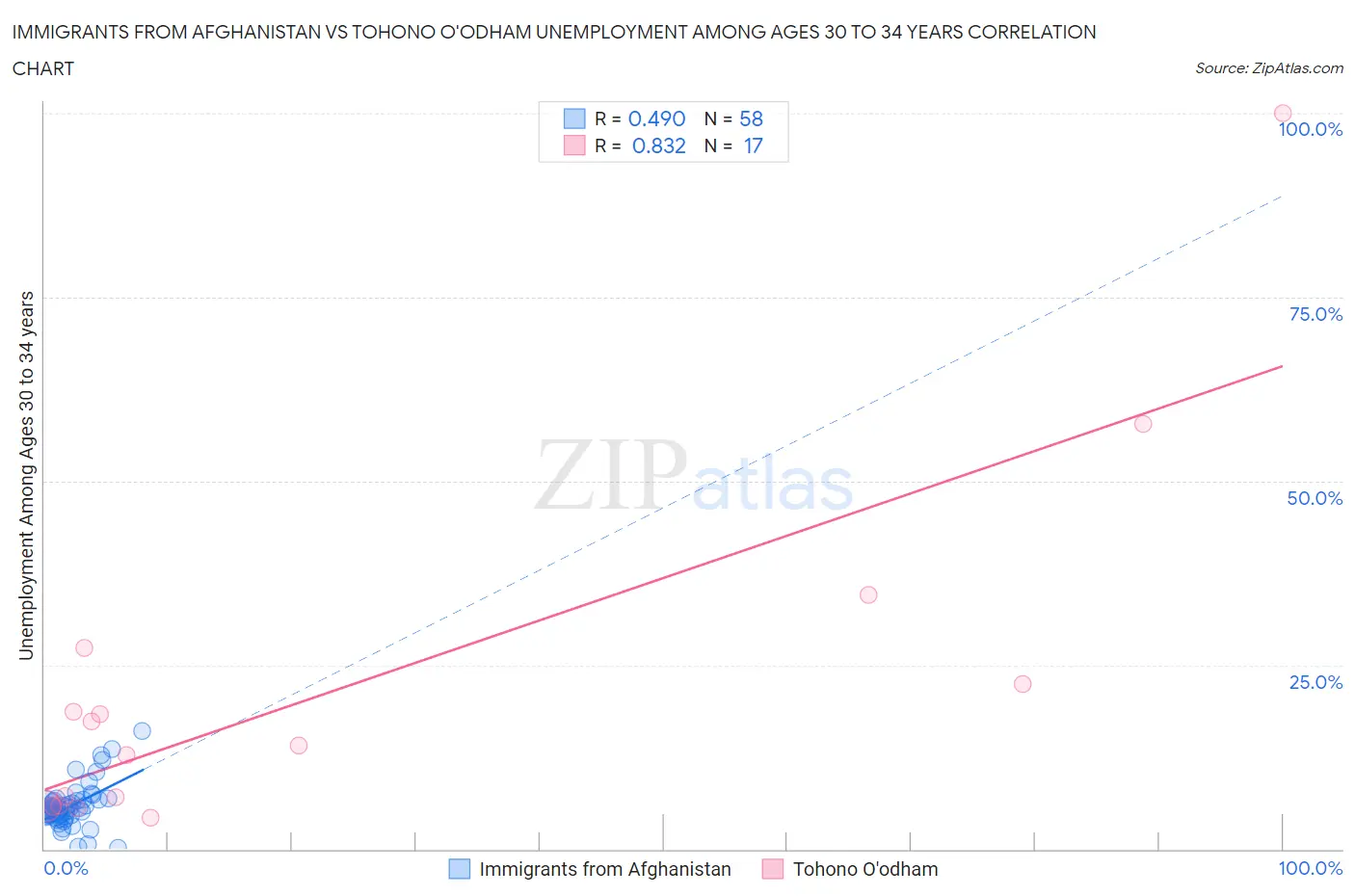 Immigrants from Afghanistan vs Tohono O'odham Unemployment Among Ages 30 to 34 years