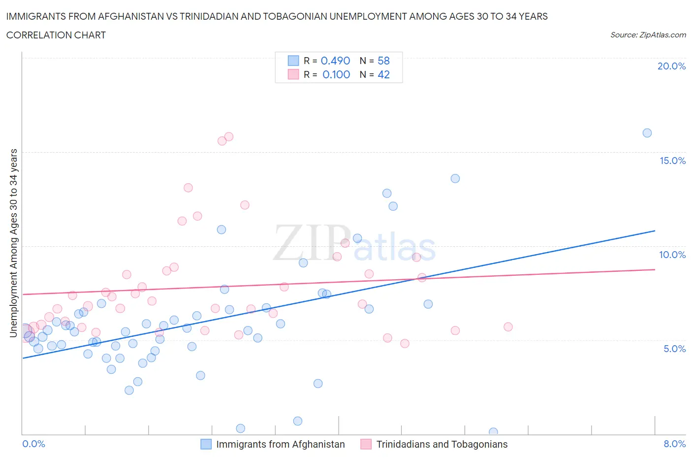 Immigrants from Afghanistan vs Trinidadian and Tobagonian Unemployment Among Ages 30 to 34 years