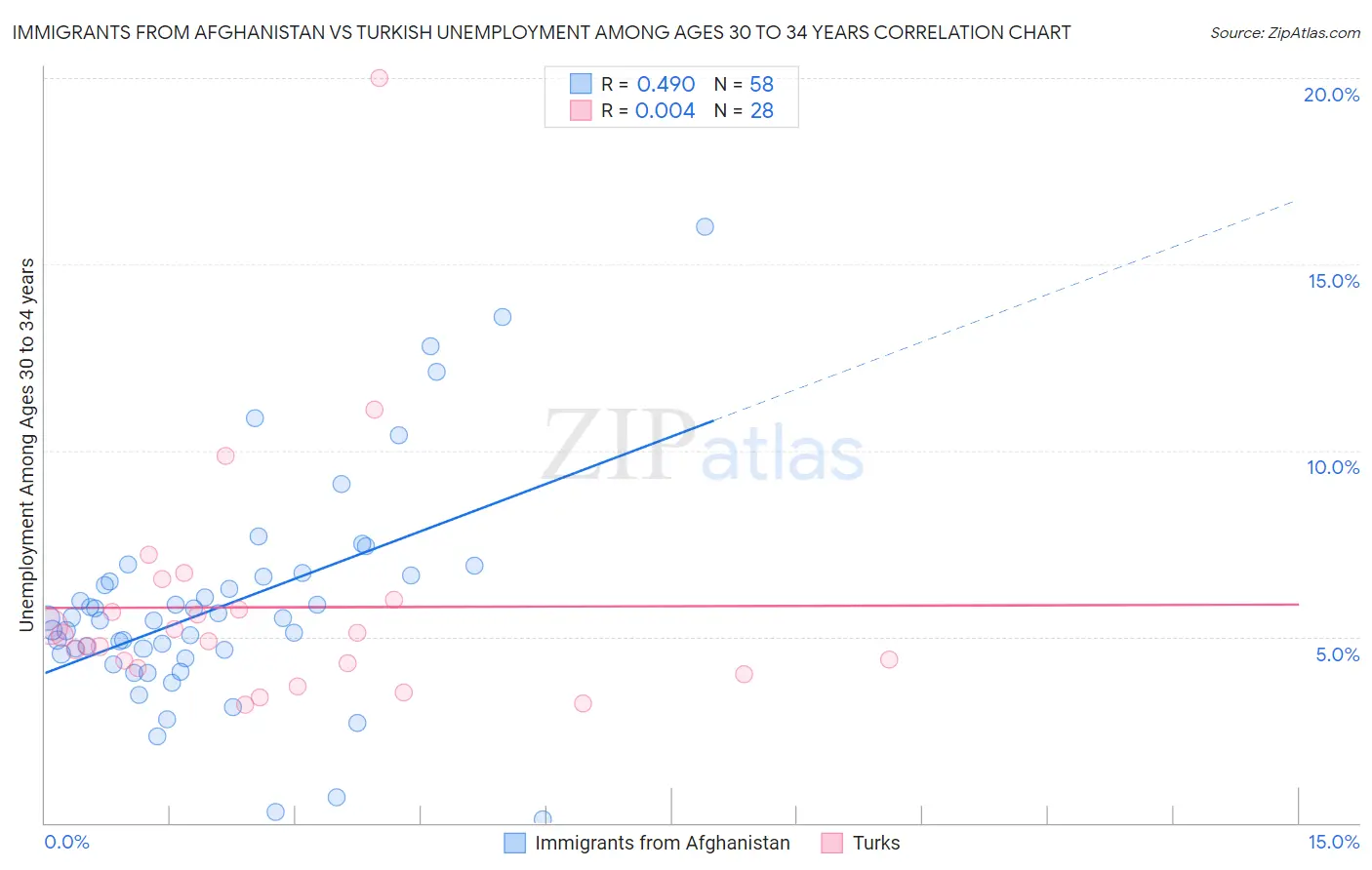 Immigrants from Afghanistan vs Turkish Unemployment Among Ages 30 to 34 years