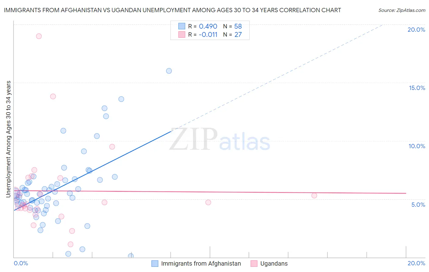 Immigrants from Afghanistan vs Ugandan Unemployment Among Ages 30 to 34 years