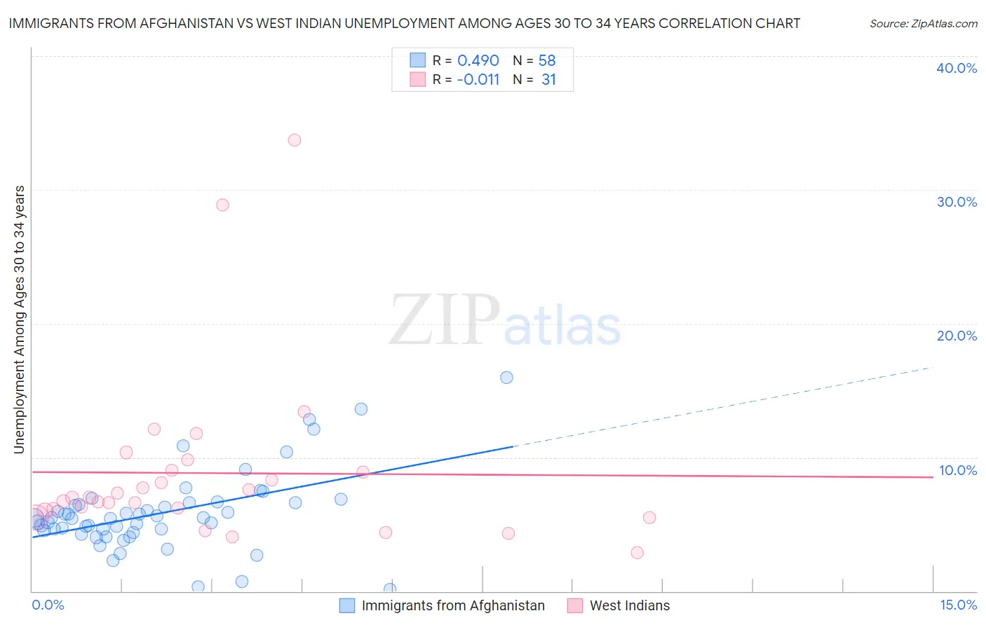 Immigrants from Afghanistan vs West Indian Unemployment Among Ages 30 to 34 years