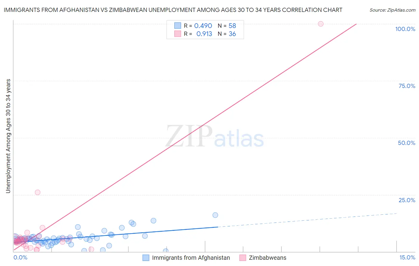 Immigrants from Afghanistan vs Zimbabwean Unemployment Among Ages 30 to 34 years