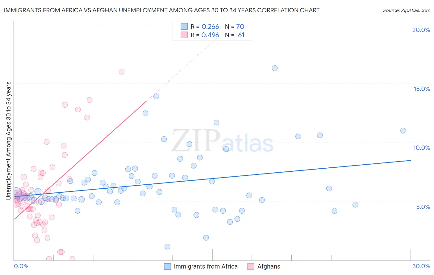 Immigrants from Africa vs Afghan Unemployment Among Ages 30 to 34 years