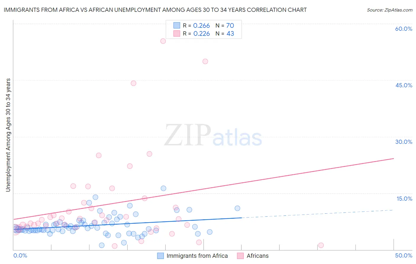 Immigrants from Africa vs African Unemployment Among Ages 30 to 34 years