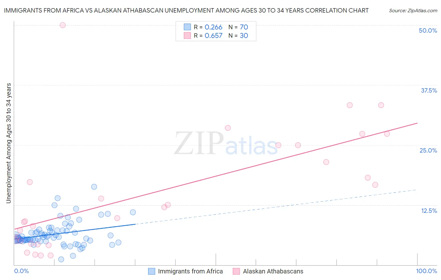 Immigrants from Africa vs Alaskan Athabascan Unemployment Among Ages 30 to 34 years