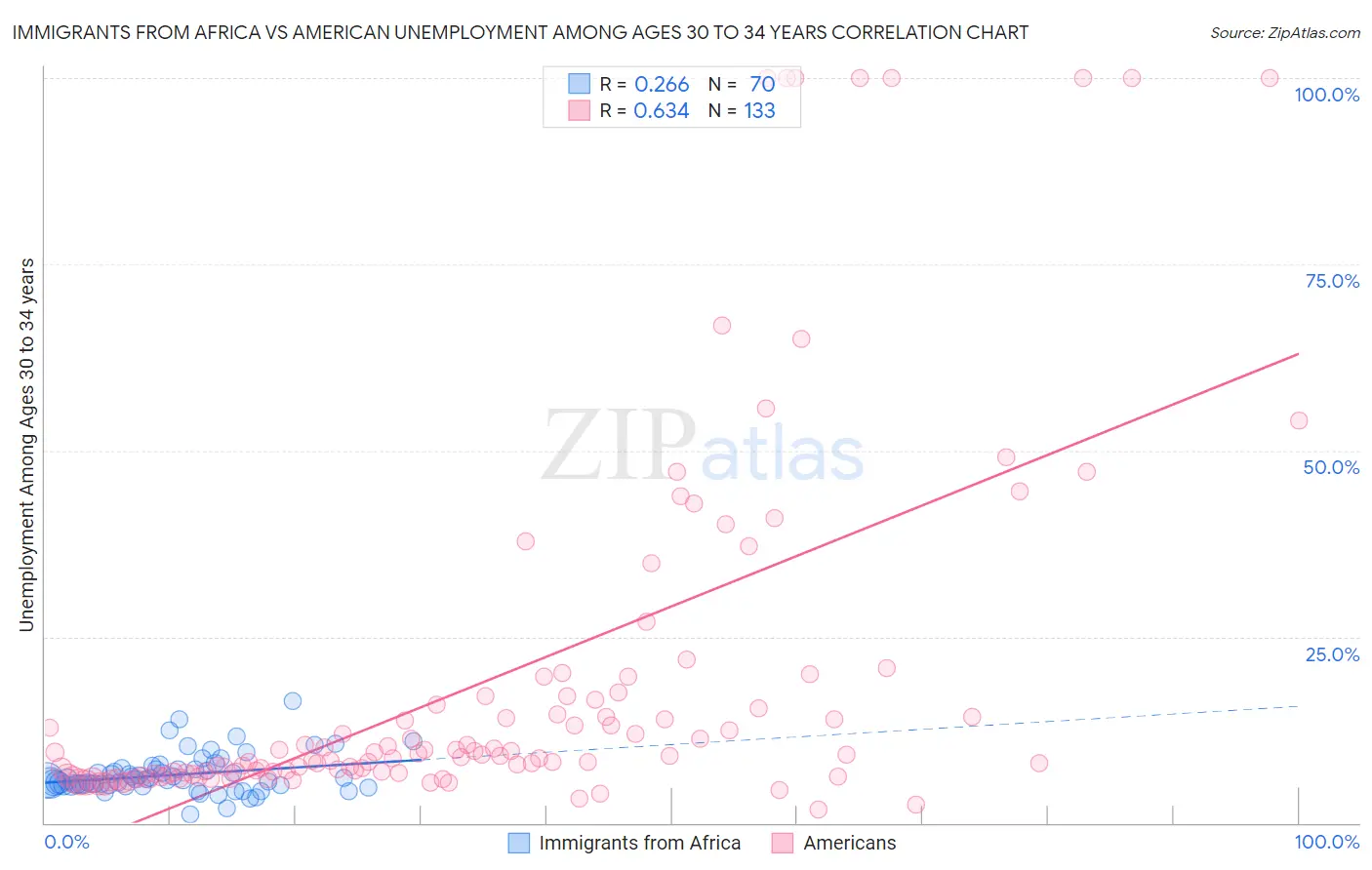 Immigrants from Africa vs American Unemployment Among Ages 30 to 34 years