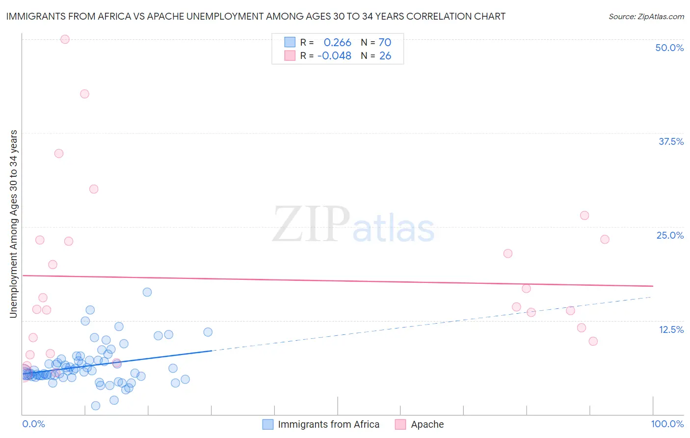 Immigrants from Africa vs Apache Unemployment Among Ages 30 to 34 years