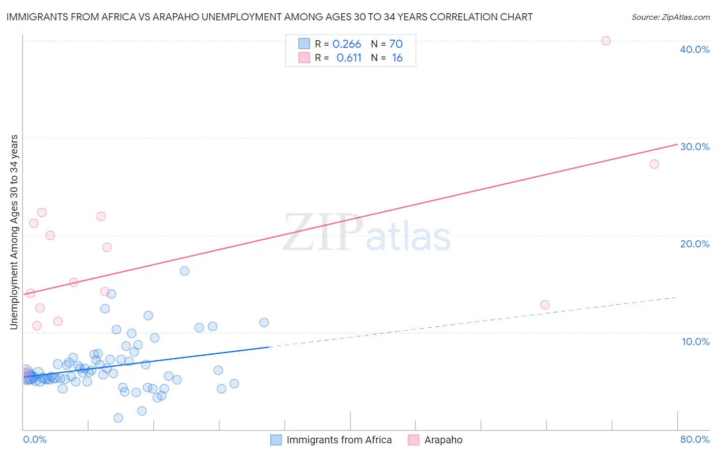 Immigrants from Africa vs Arapaho Unemployment Among Ages 30 to 34 years