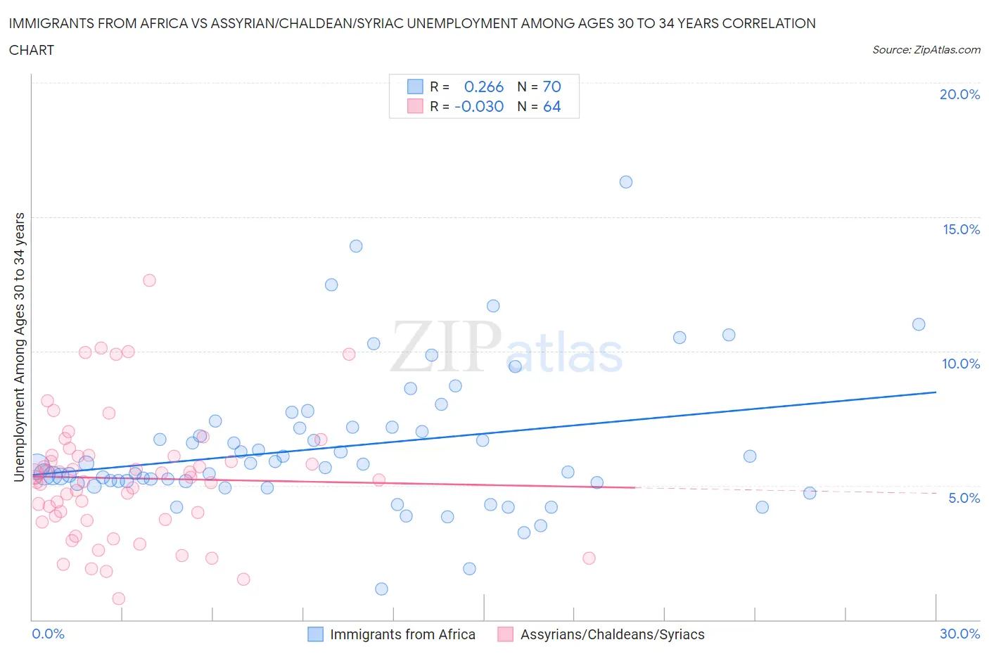 Immigrants from Africa vs Assyrian/Chaldean/Syriac Unemployment Among Ages 30 to 34 years