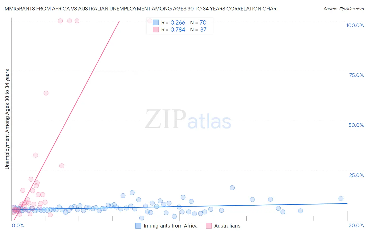 Immigrants from Africa vs Australian Unemployment Among Ages 30 to 34 years