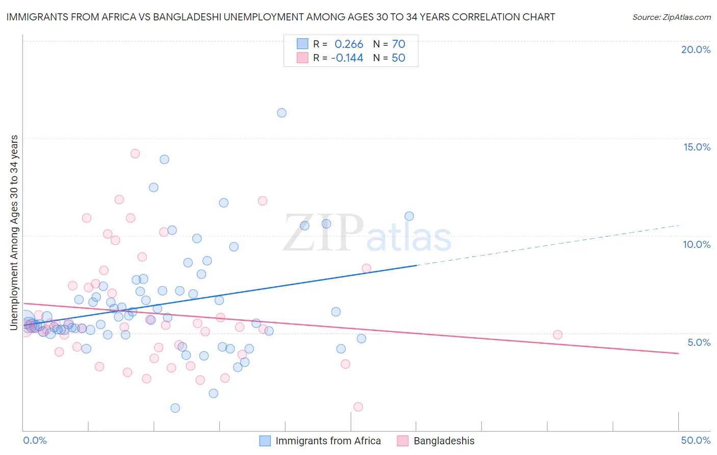 Immigrants from Africa vs Bangladeshi Unemployment Among Ages 30 to 34 years