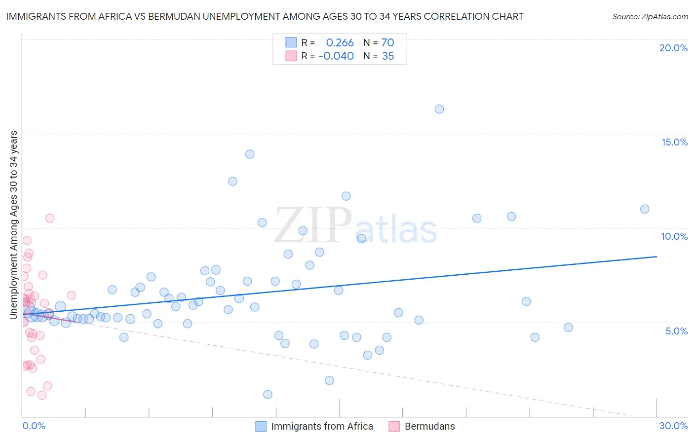 Immigrants from Africa vs Bermudan Unemployment Among Ages 30 to 34 years
