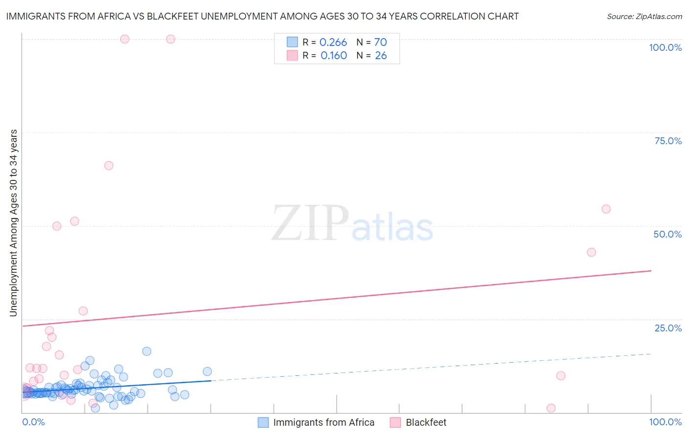 Immigrants from Africa vs Blackfeet Unemployment Among Ages 30 to 34 years