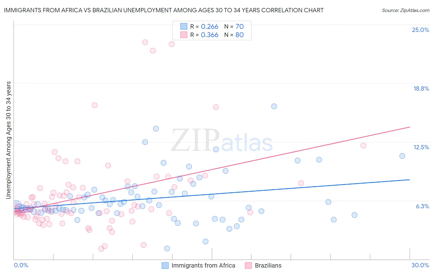Immigrants from Africa vs Brazilian Unemployment Among Ages 30 to 34 years