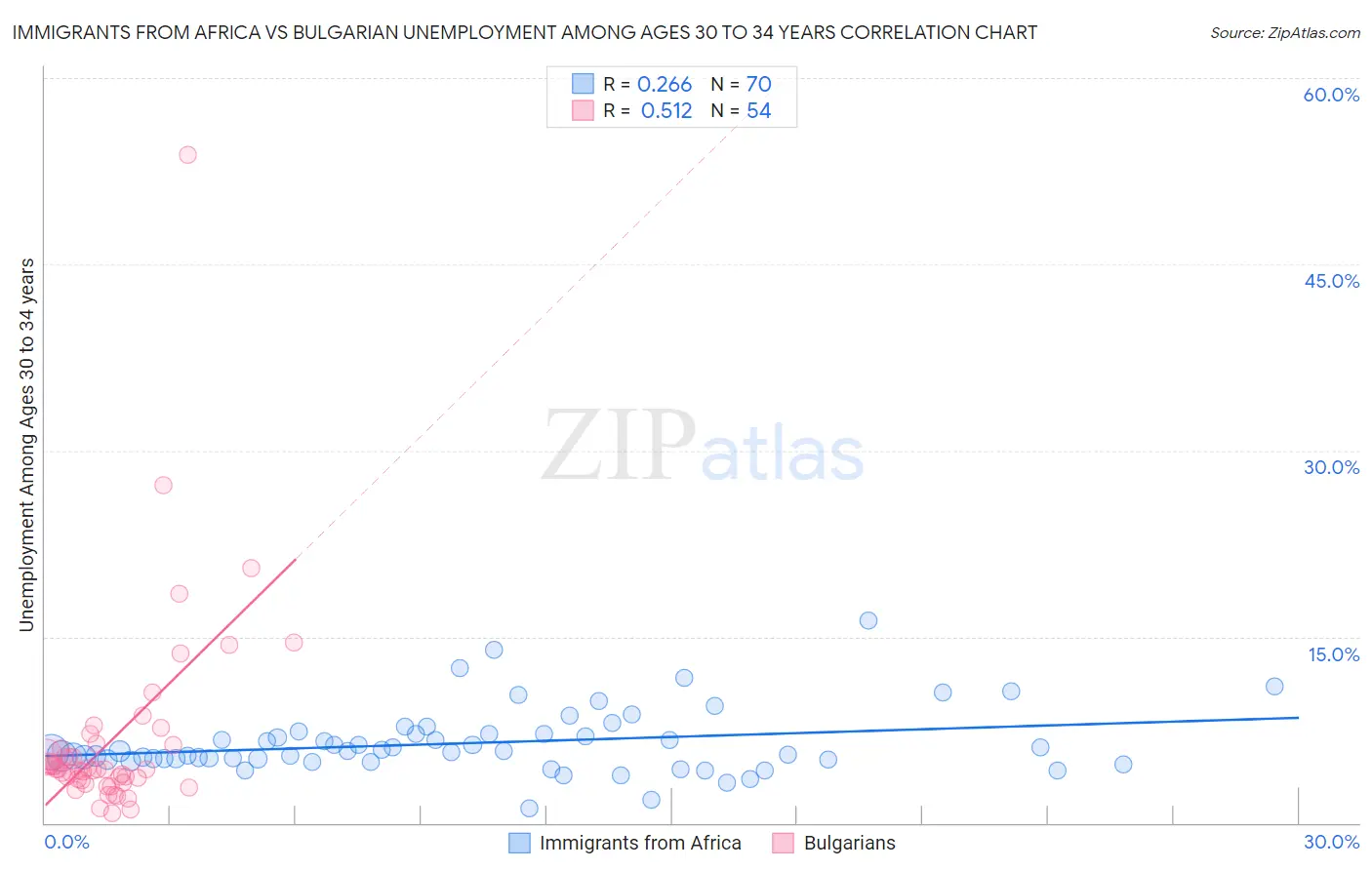 Immigrants from Africa vs Bulgarian Unemployment Among Ages 30 to 34 years