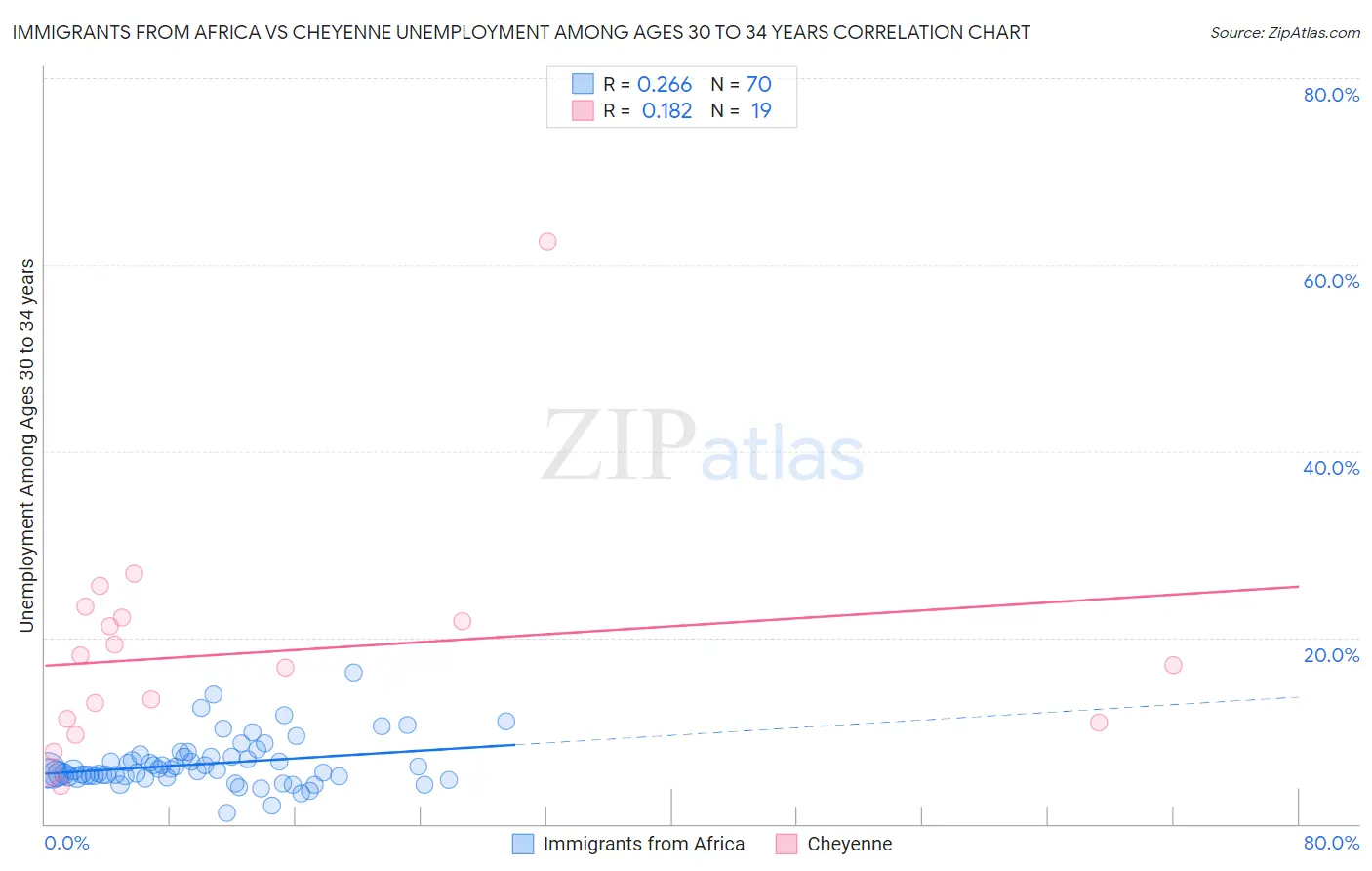 Immigrants from Africa vs Cheyenne Unemployment Among Ages 30 to 34 years