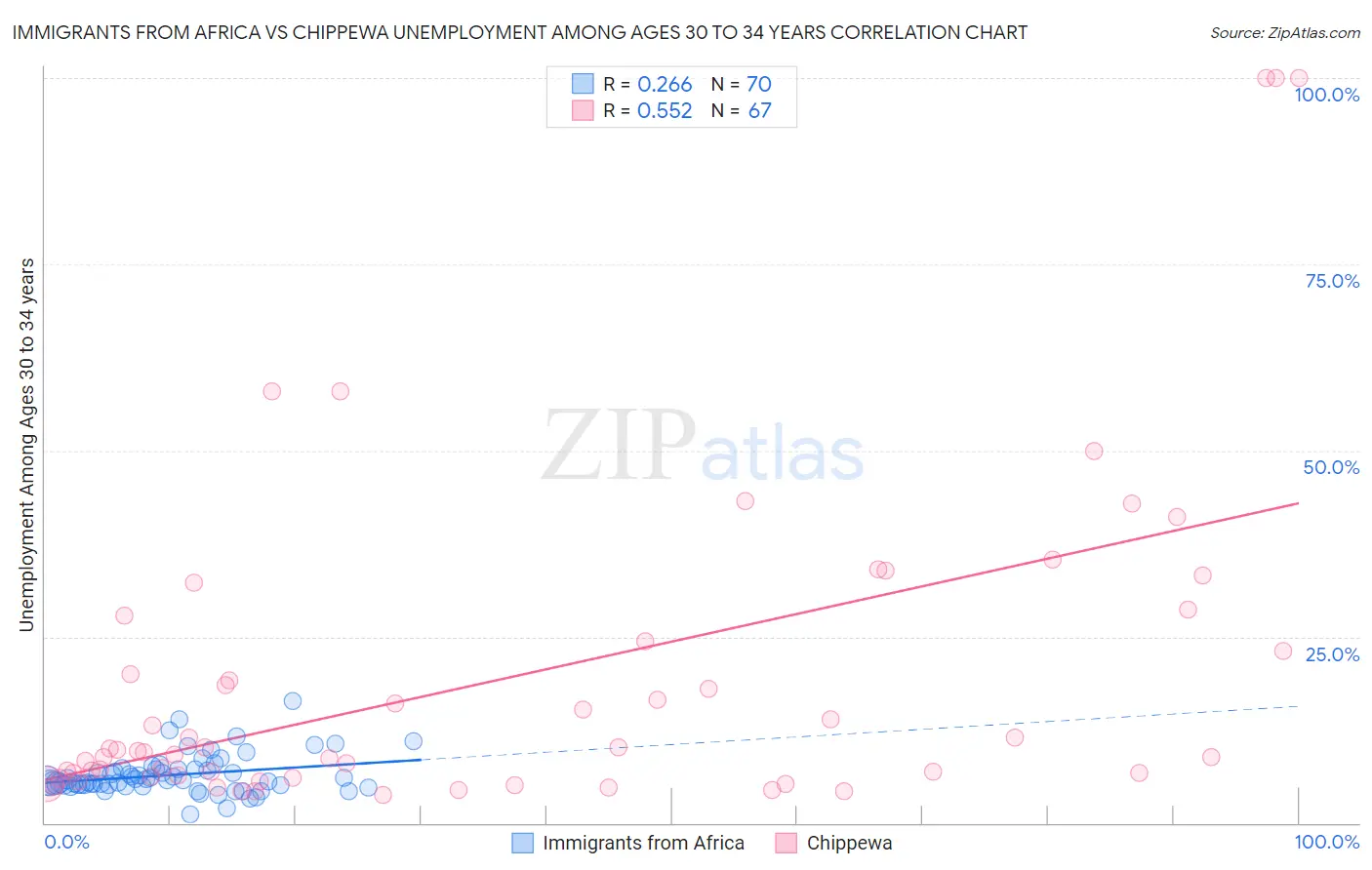 Immigrants from Africa vs Chippewa Unemployment Among Ages 30 to 34 years