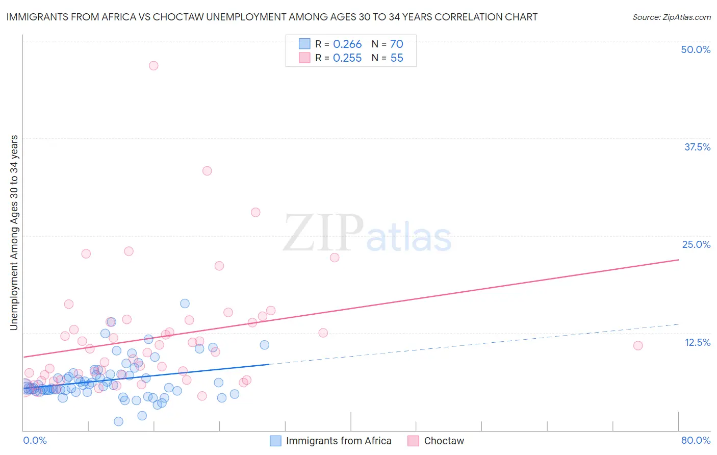 Immigrants from Africa vs Choctaw Unemployment Among Ages 30 to 34 years