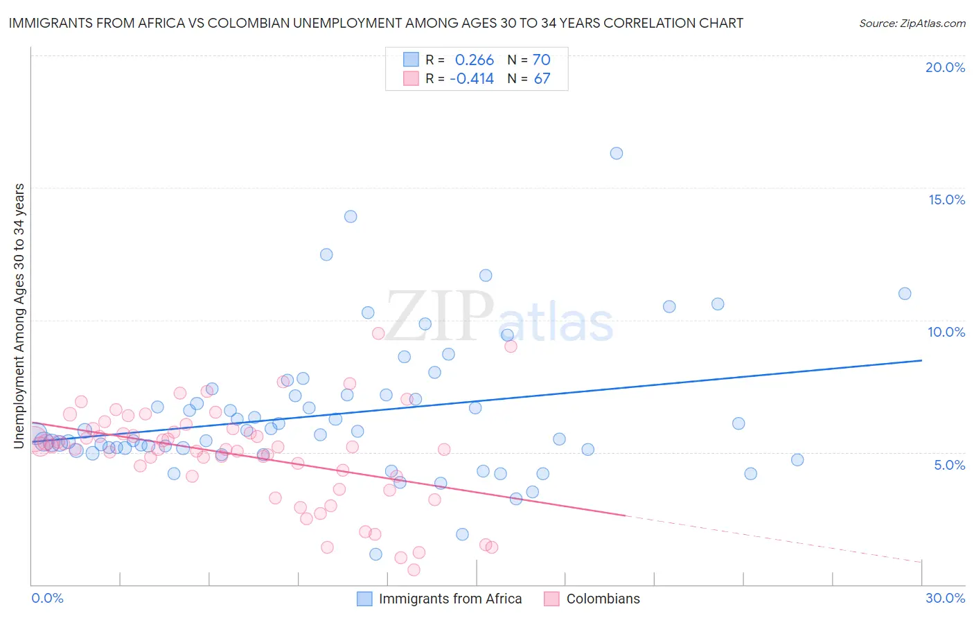 Immigrants from Africa vs Colombian Unemployment Among Ages 30 to 34 years