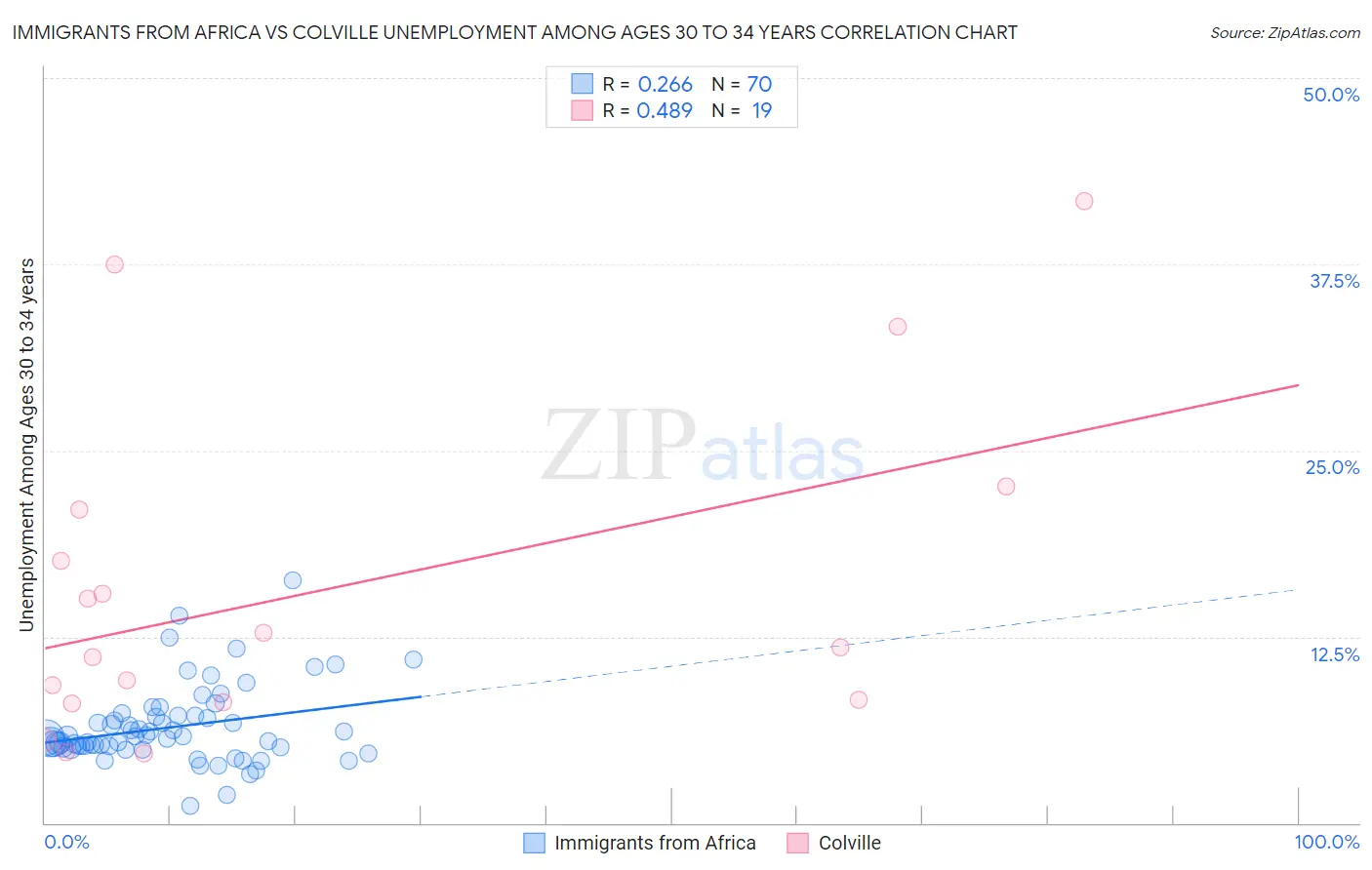 Immigrants from Africa vs Colville Unemployment Among Ages 30 to 34 years