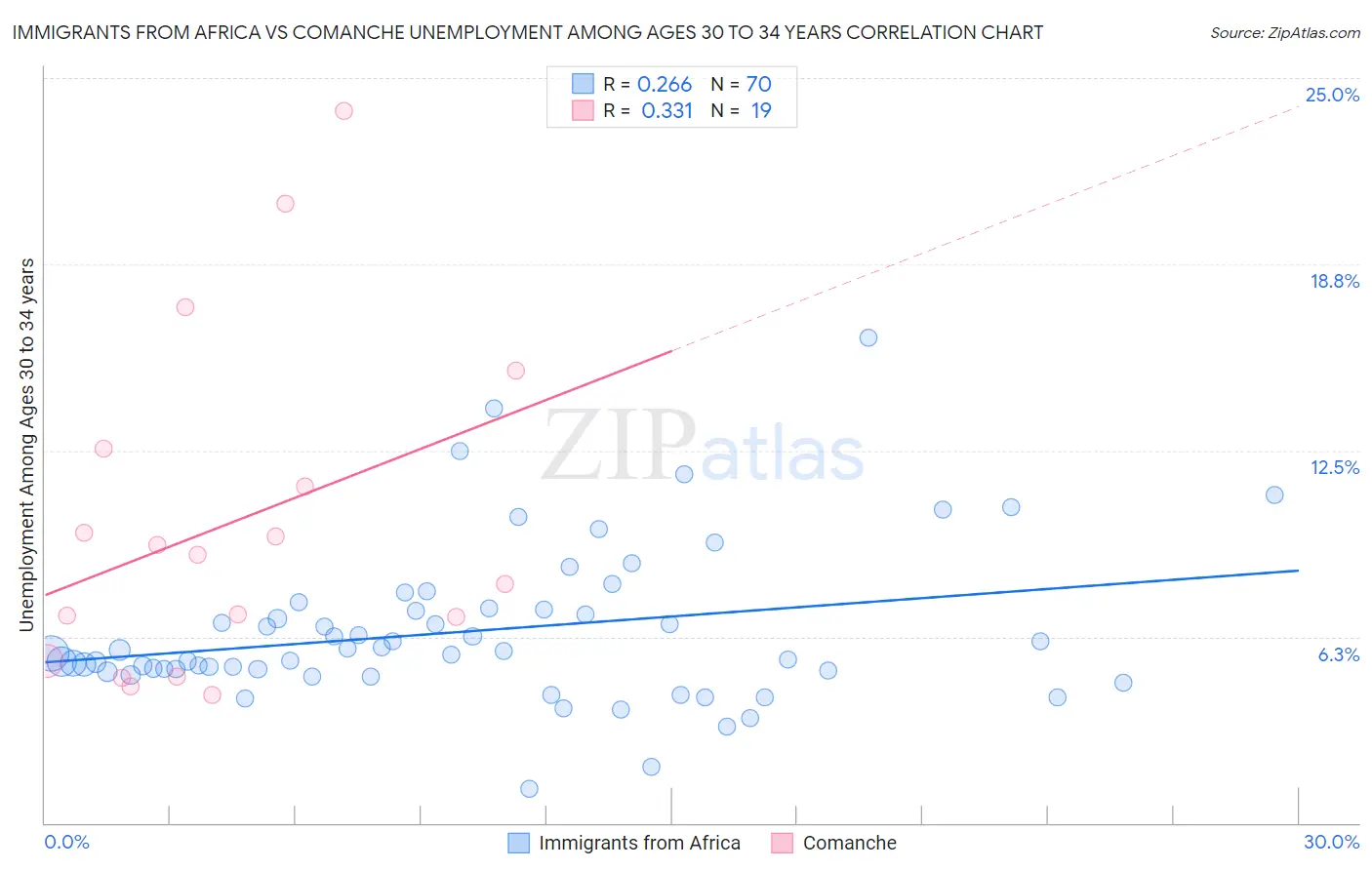Immigrants from Africa vs Comanche Unemployment Among Ages 30 to 34 years