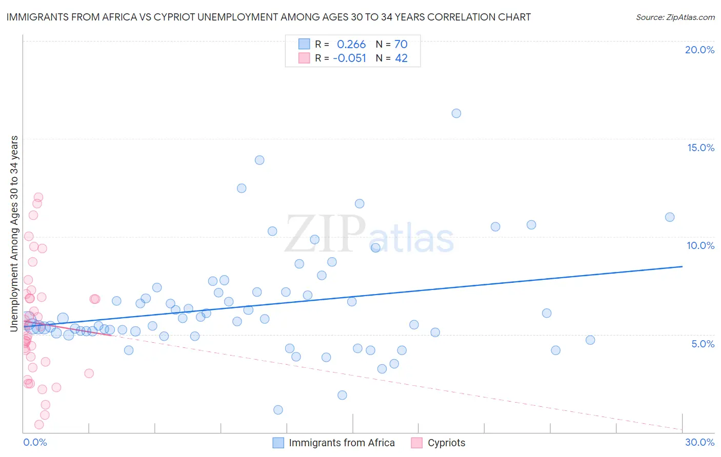 Immigrants from Africa vs Cypriot Unemployment Among Ages 30 to 34 years