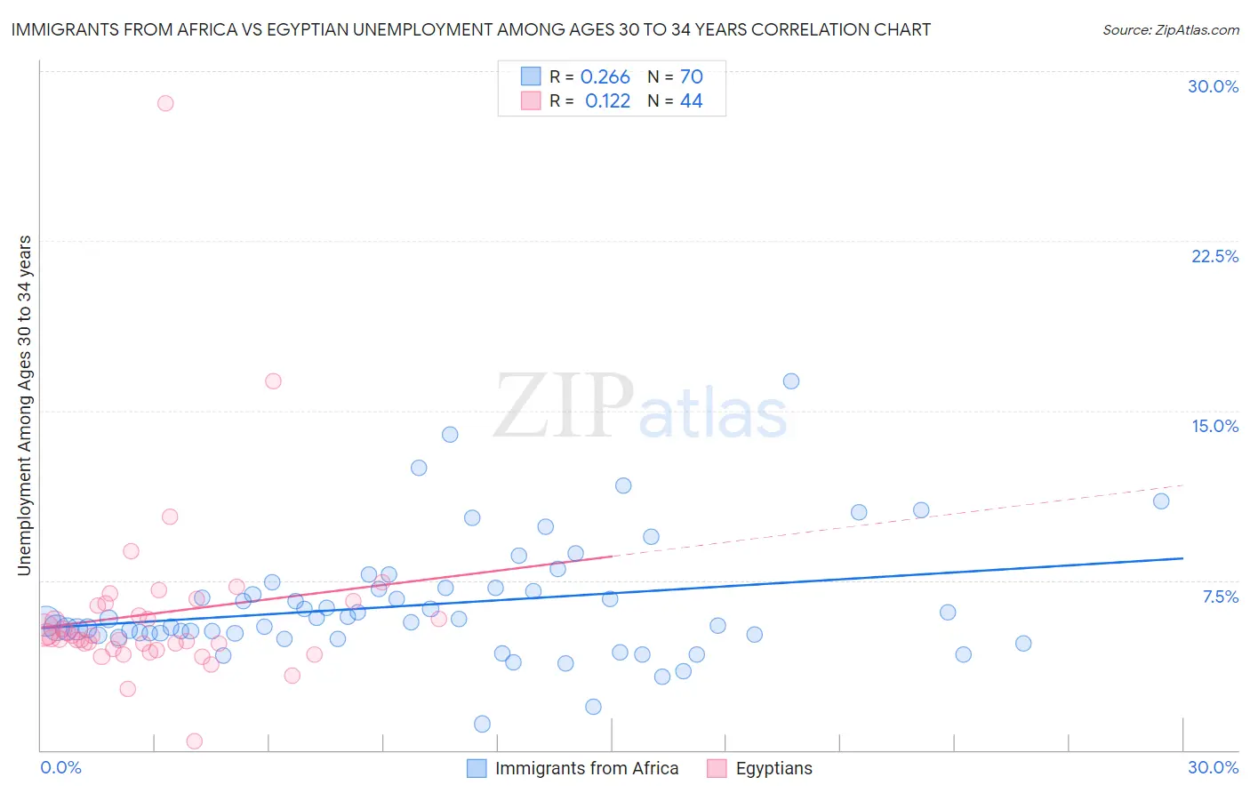 Immigrants from Africa vs Egyptian Unemployment Among Ages 30 to 34 years